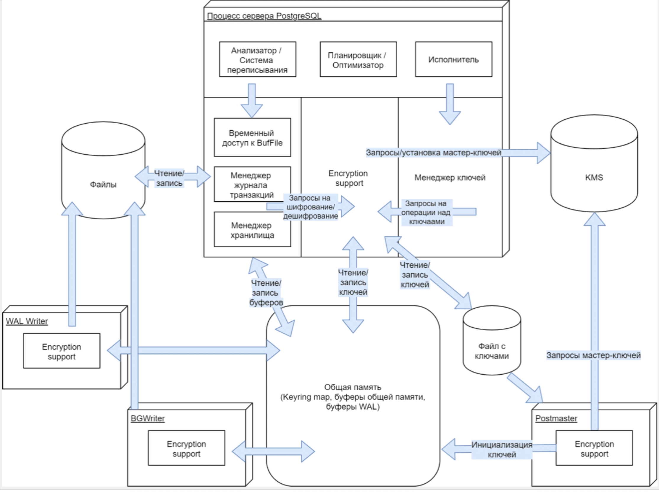 Концептуальная архитектура Pangolin при реализации прозрачного шифрования