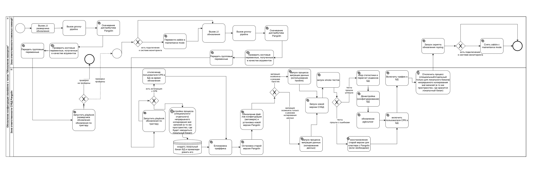 Схема обновления standalone