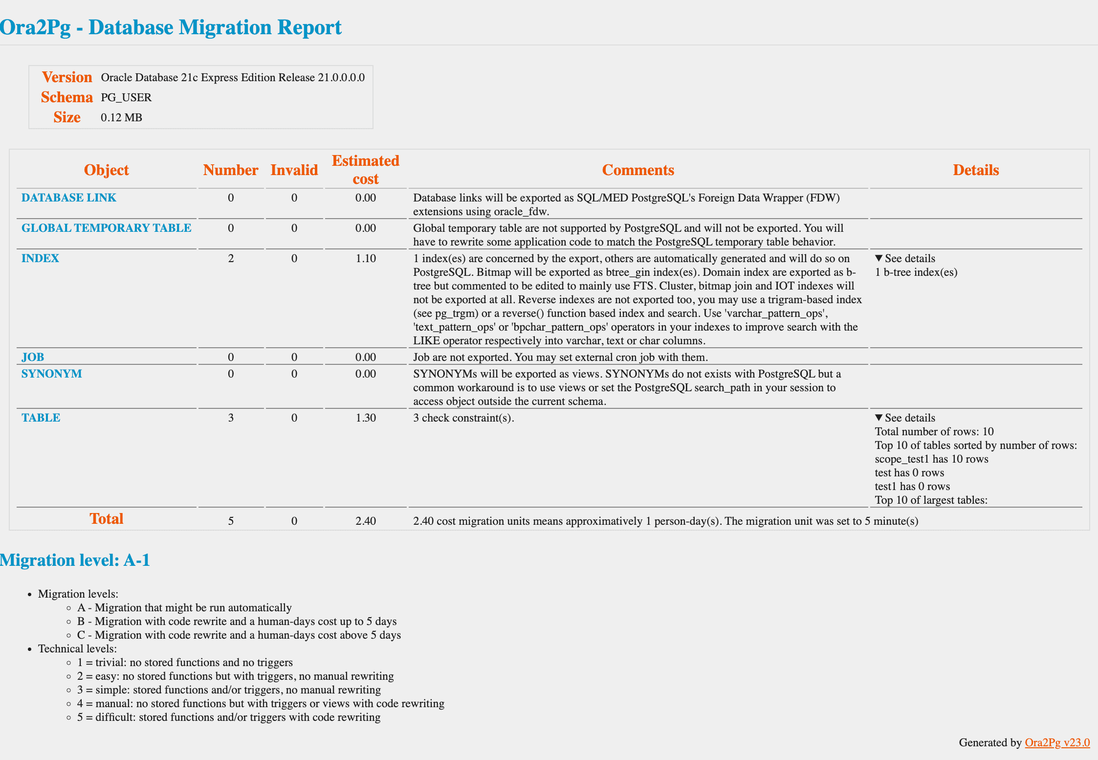 Пример Ora2Pg - Database Migration Report