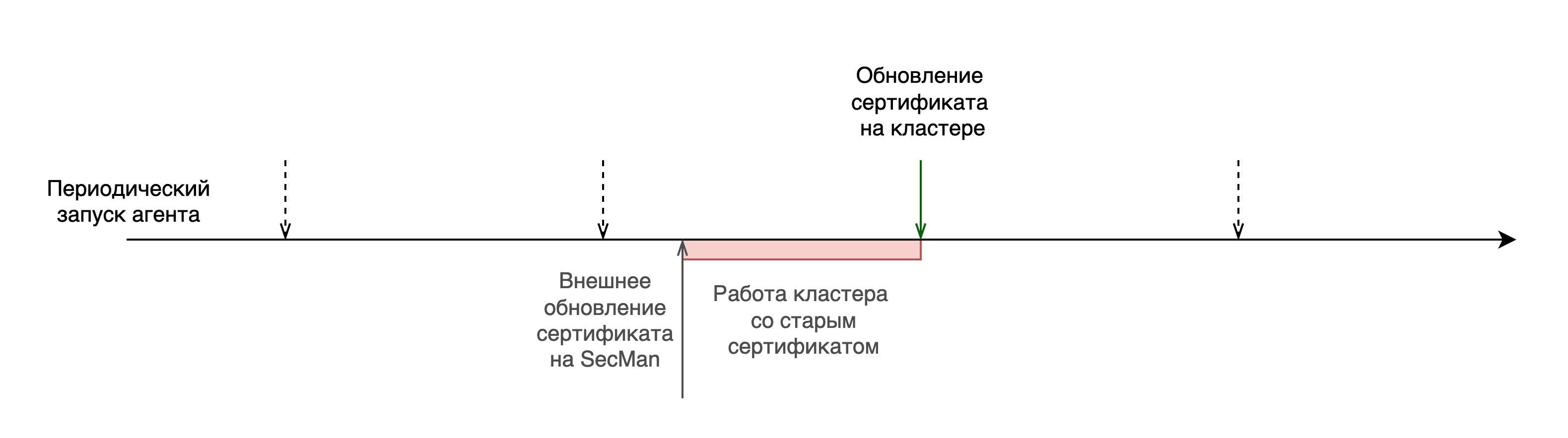 Агент со старым сертификатом
