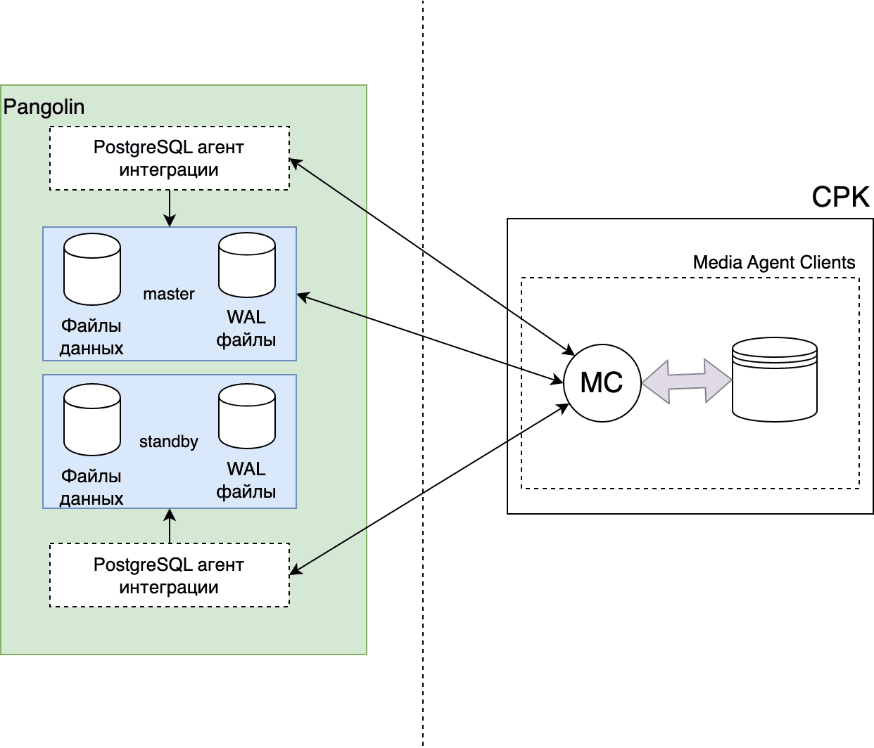 Концептуальная архитектура Pangolin в части резервного копирования