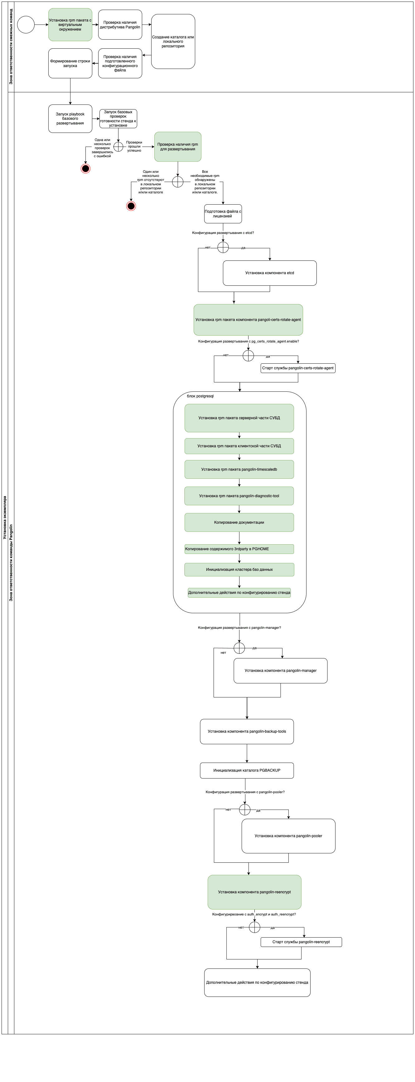 Диаграмма процесса развертывания Pangolin
