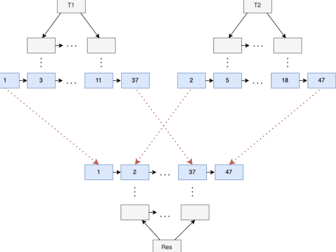 Пример 2-way слияния B+-Tree
