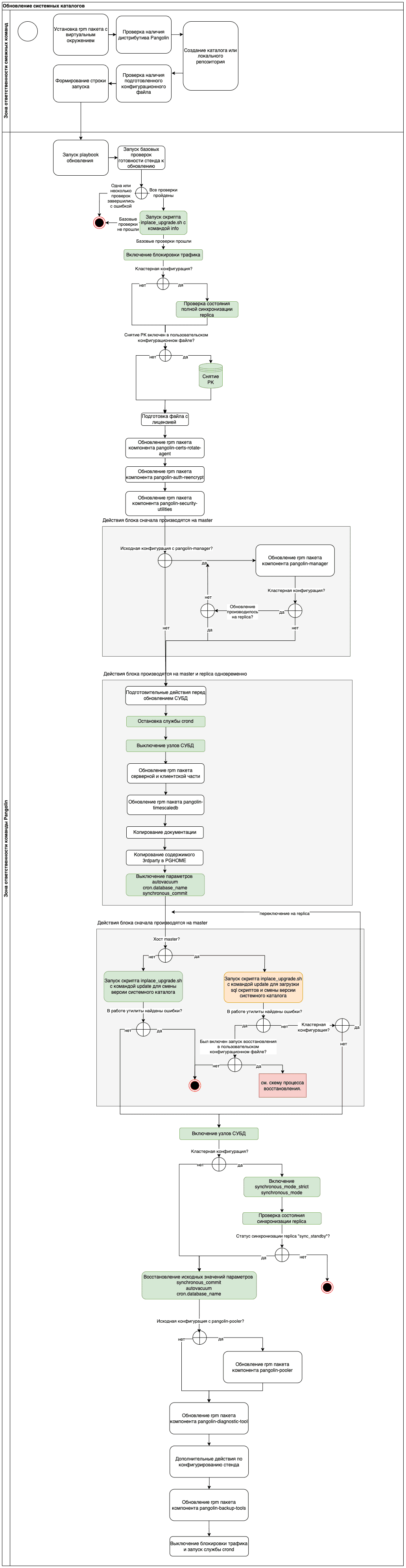 Схемы работы сценариев автоматизации СУБД Pangolin - Platform V Pangolin DB
