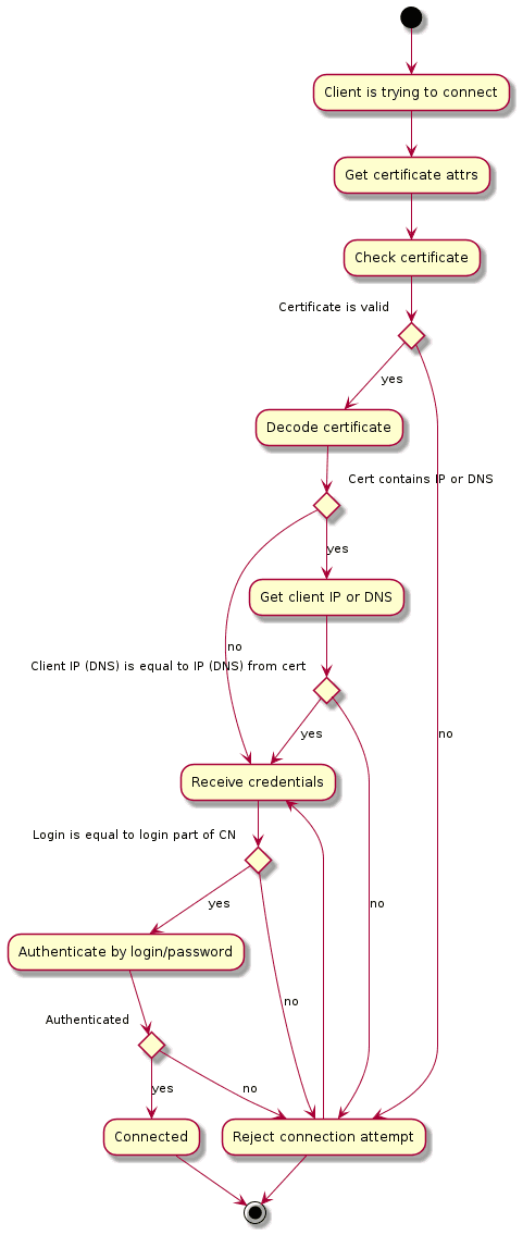 Общая схема выполнения двухфакторной аутентификации