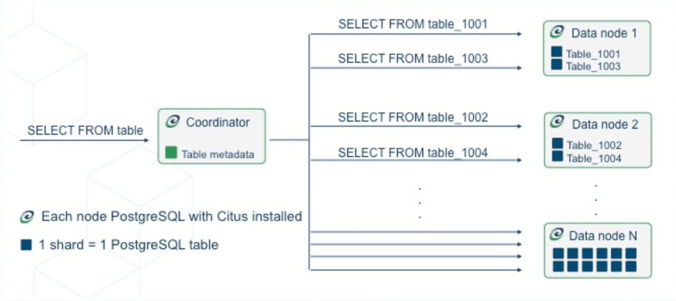 Распределенные таблицы