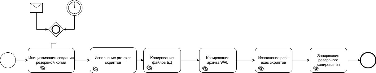 Схема процесса создания резервной копии СУБД Pangolin