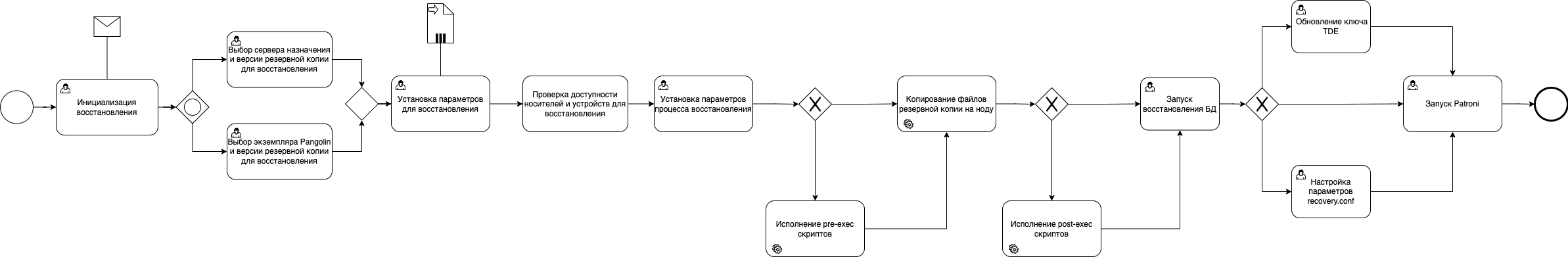 Схема процесса создания резервной копии СУБД Pangolin
