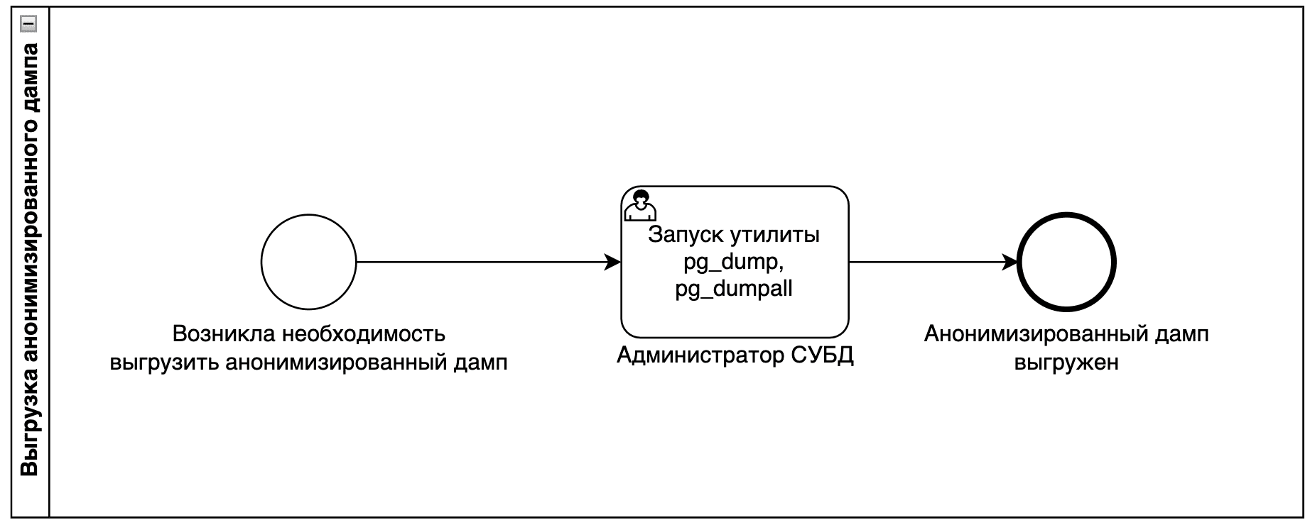 Выгрузка анонимизированного дампа