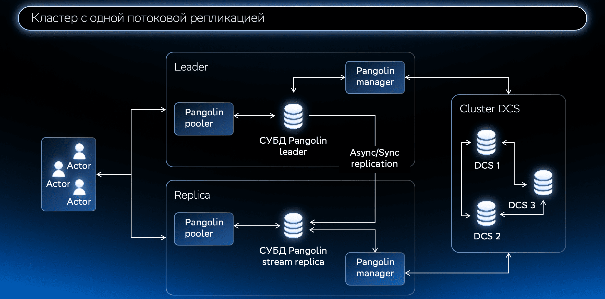 Схема cluster конфигурации с одной потоковой репликацией