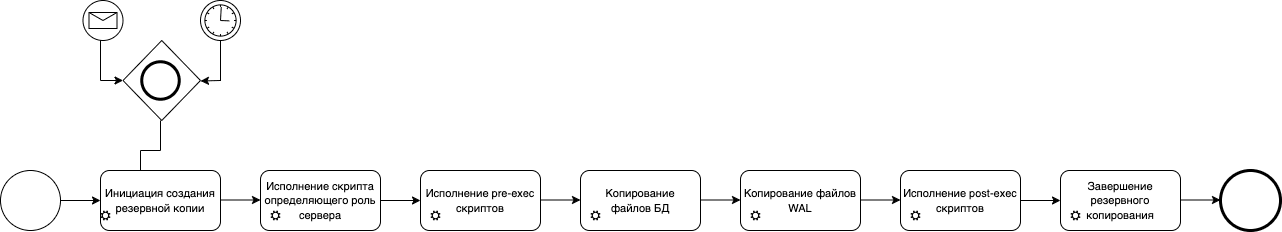 Схема процесса создания резервной копии СУБД Pangolin