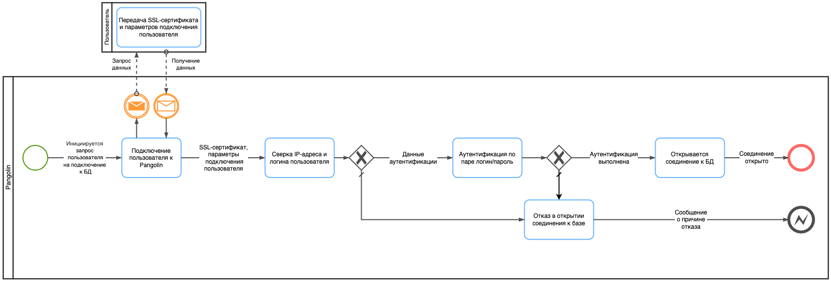Двухфакторная аутентификация без использования Pangolin Pooler