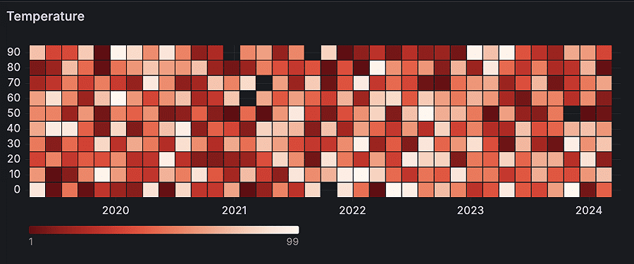 Heatmap - Platfrom V View