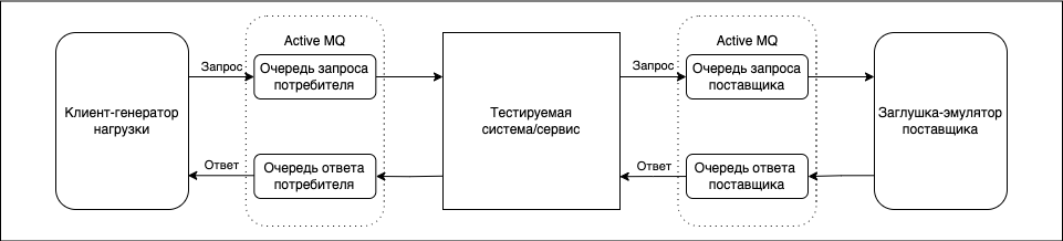 Генератор Active MQ, заглушка Active MQ