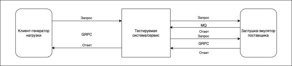 Генератор gRPC (HTTP/2), заглушка MQ