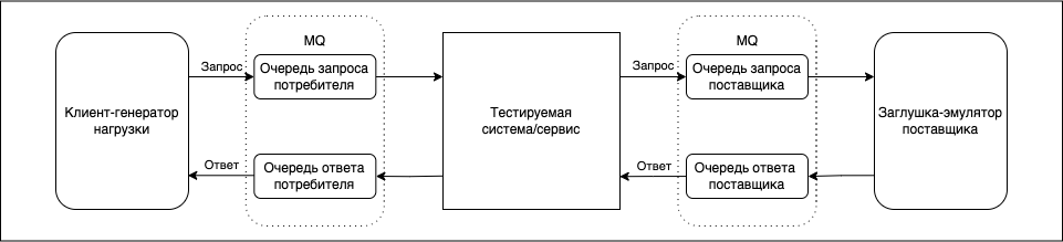 Генератор IBM MQ, заглушка IBM MQ
