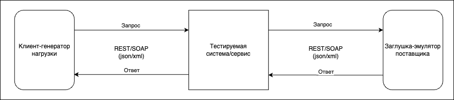Генератор HTTP заглушка HTTP
