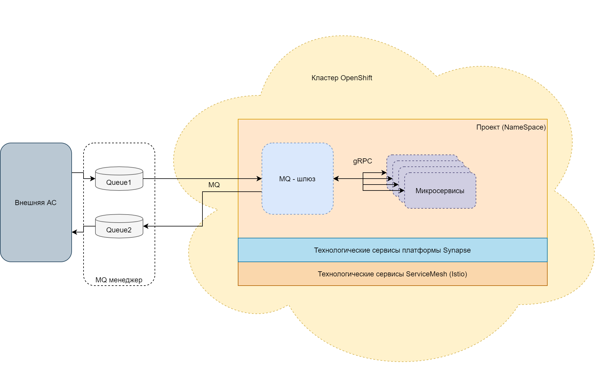 Место Шлюза MQ в интеграционной цепочке