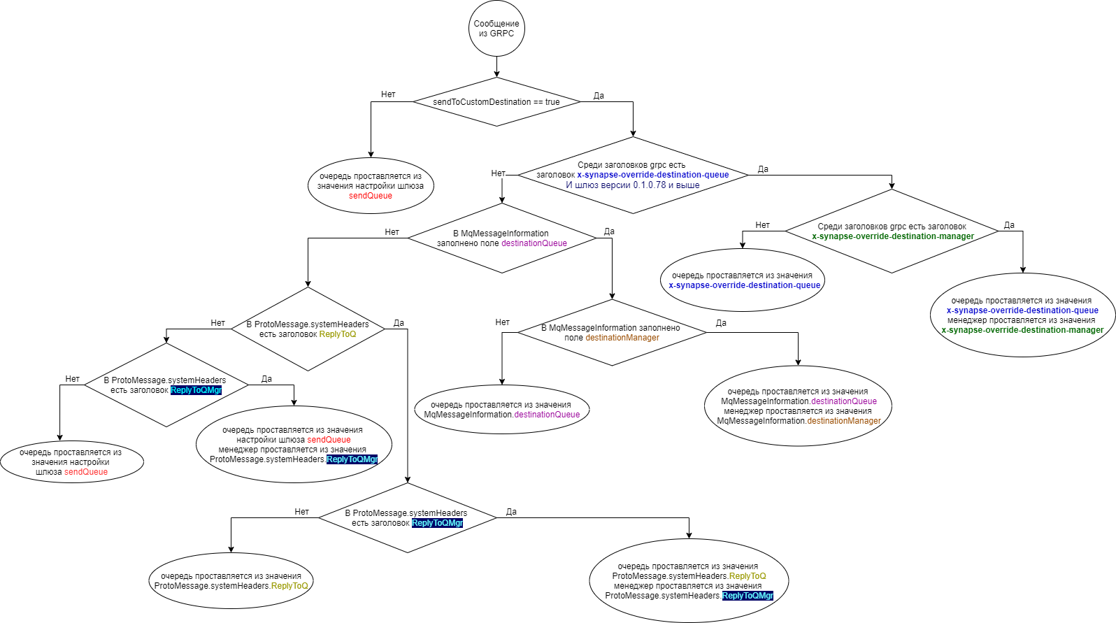 Блок-схема определения очереди и менеджера назначения