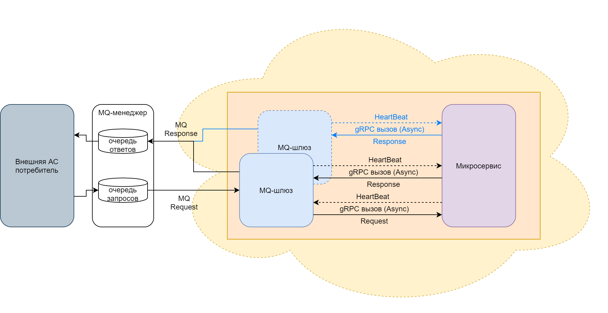 gRPC-вызов Шлюза MQ