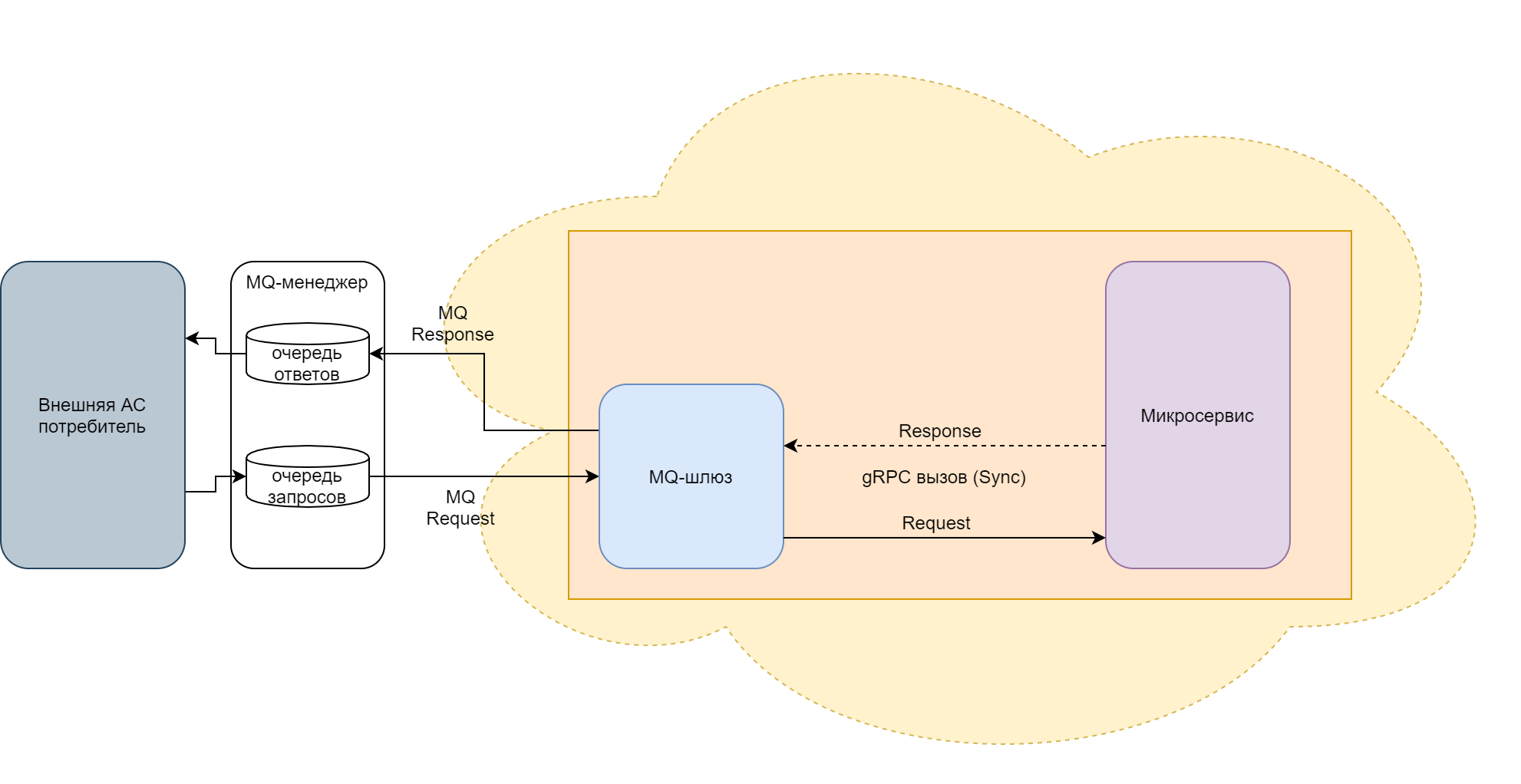 Синхронный режим работы шлюза-потребителя
