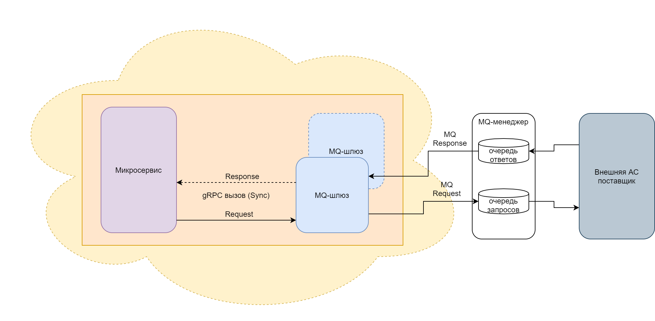 Синхронный режим работы шлюза-потребителя