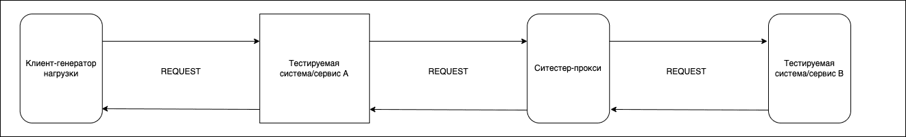 Схема Ситестер