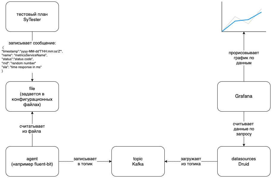 Настройка мониторинга с помощью fluent-bit, kafka, druid и grafana