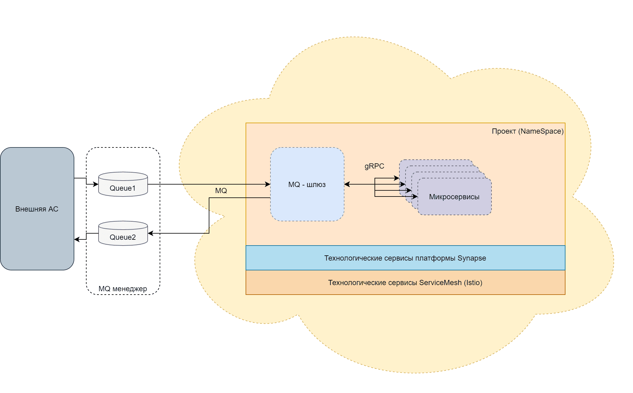 Место Шлюза MQ в интеграционной цепочке