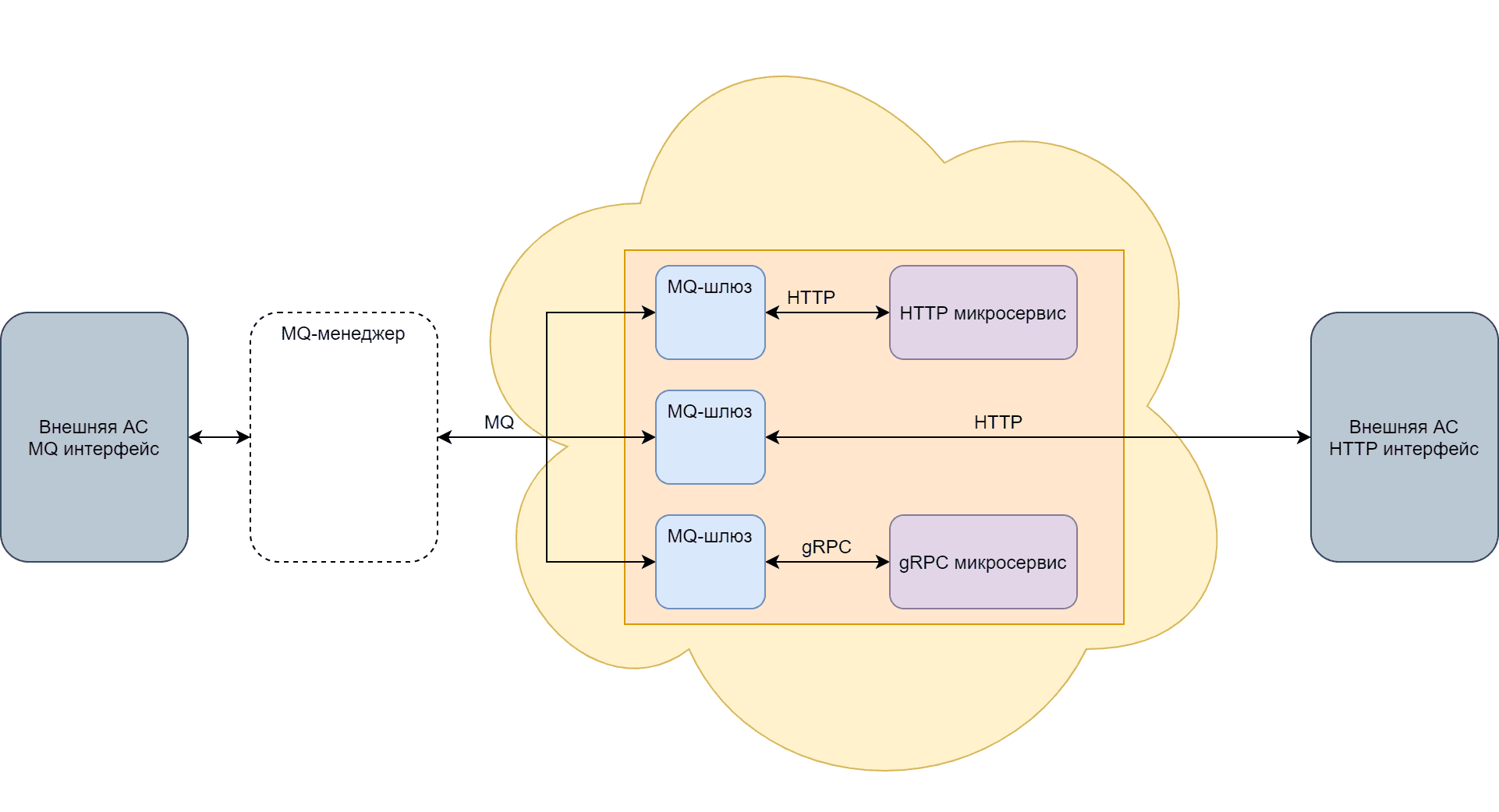 Варианты подключения Шлюза MQ