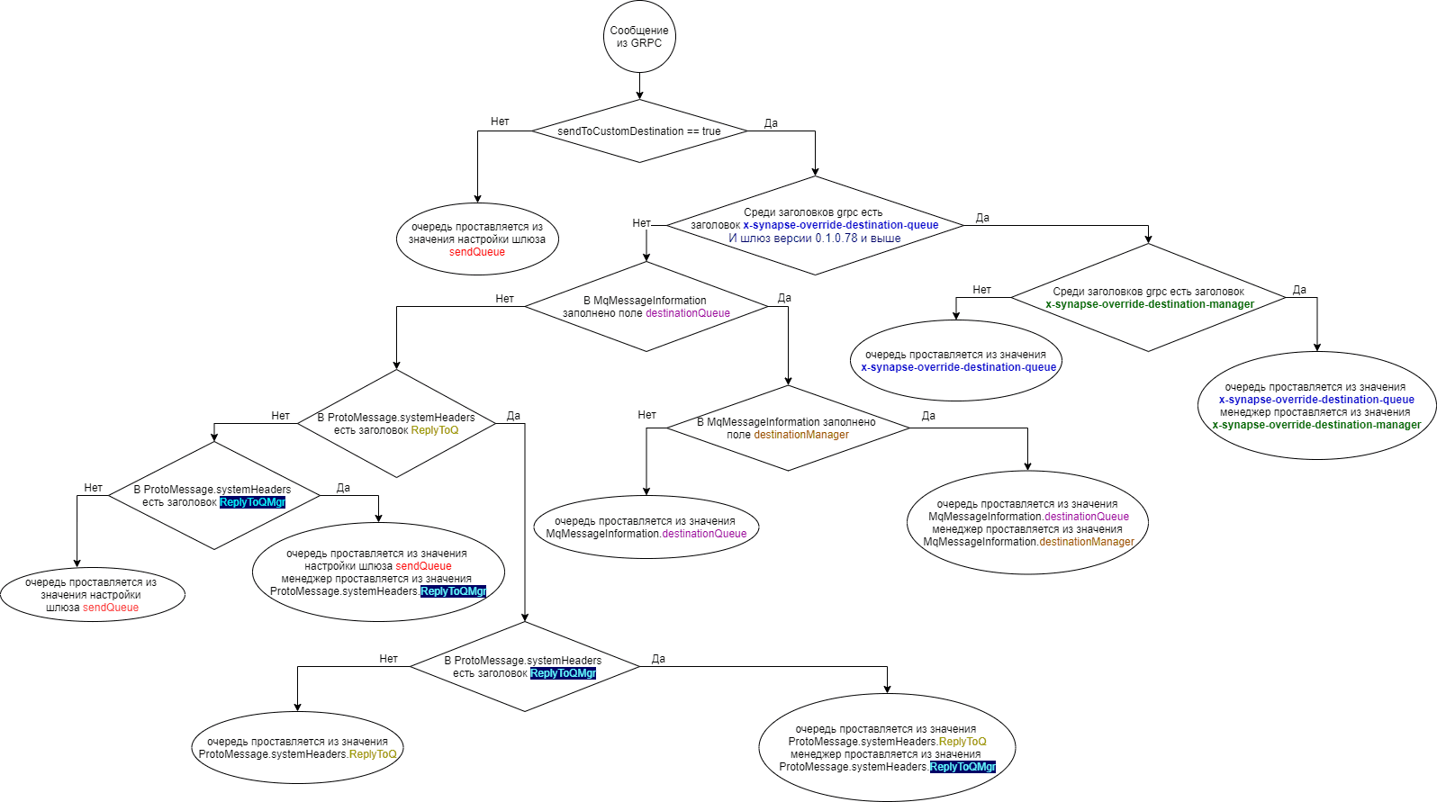 Блок-схема определения очереди и менеджера назначения