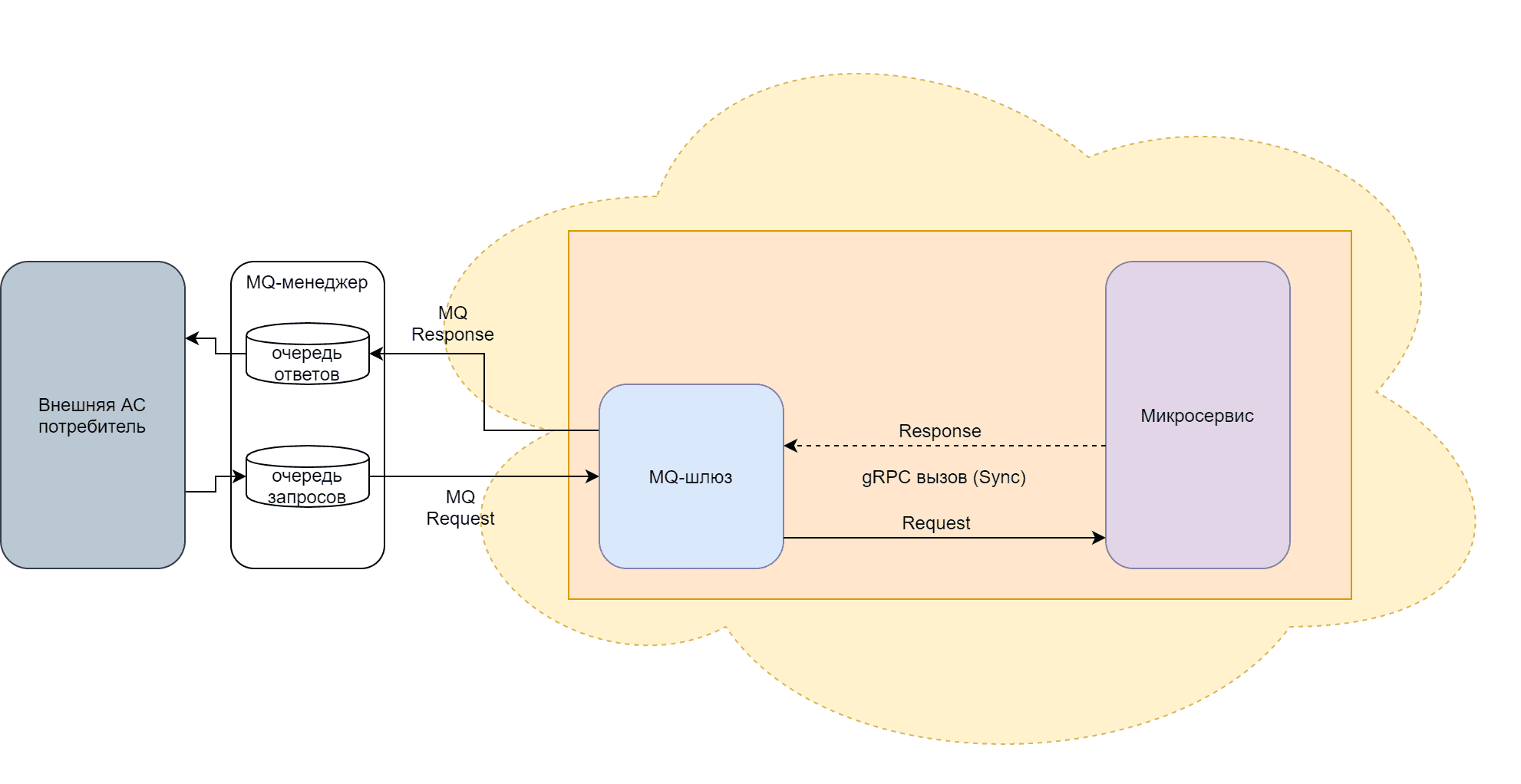 Синхронный режим работы шлюза-потребителя