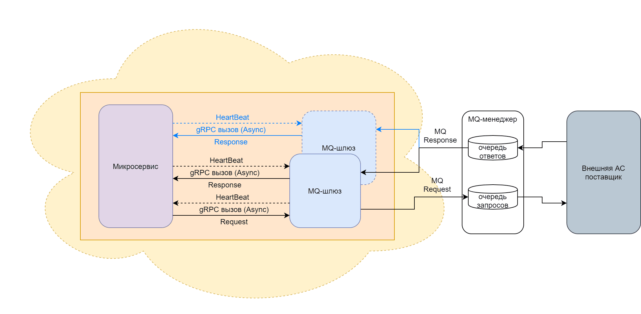 Асинхронный режим работы шлюза-поставщика