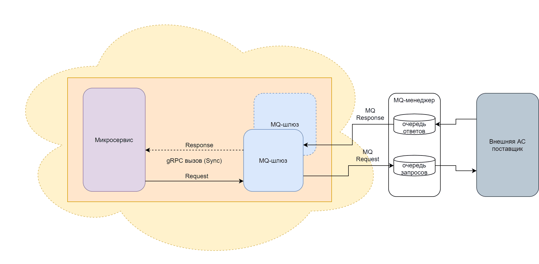 Синхронный режим работы шлюза-потребителя