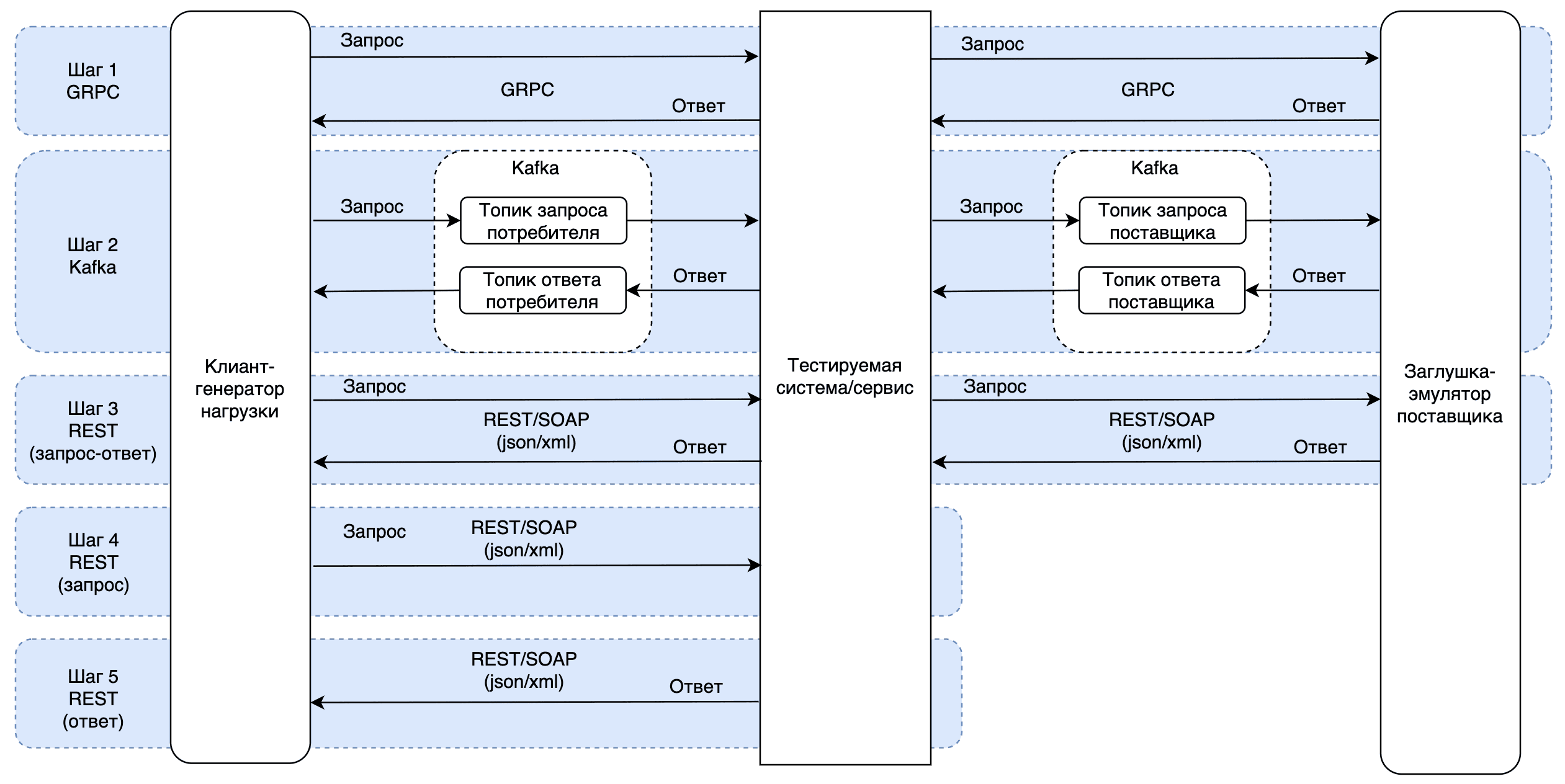 генераторы gRPC (HTTP/2), Kafka, HTTP, HTTP-ASYNC