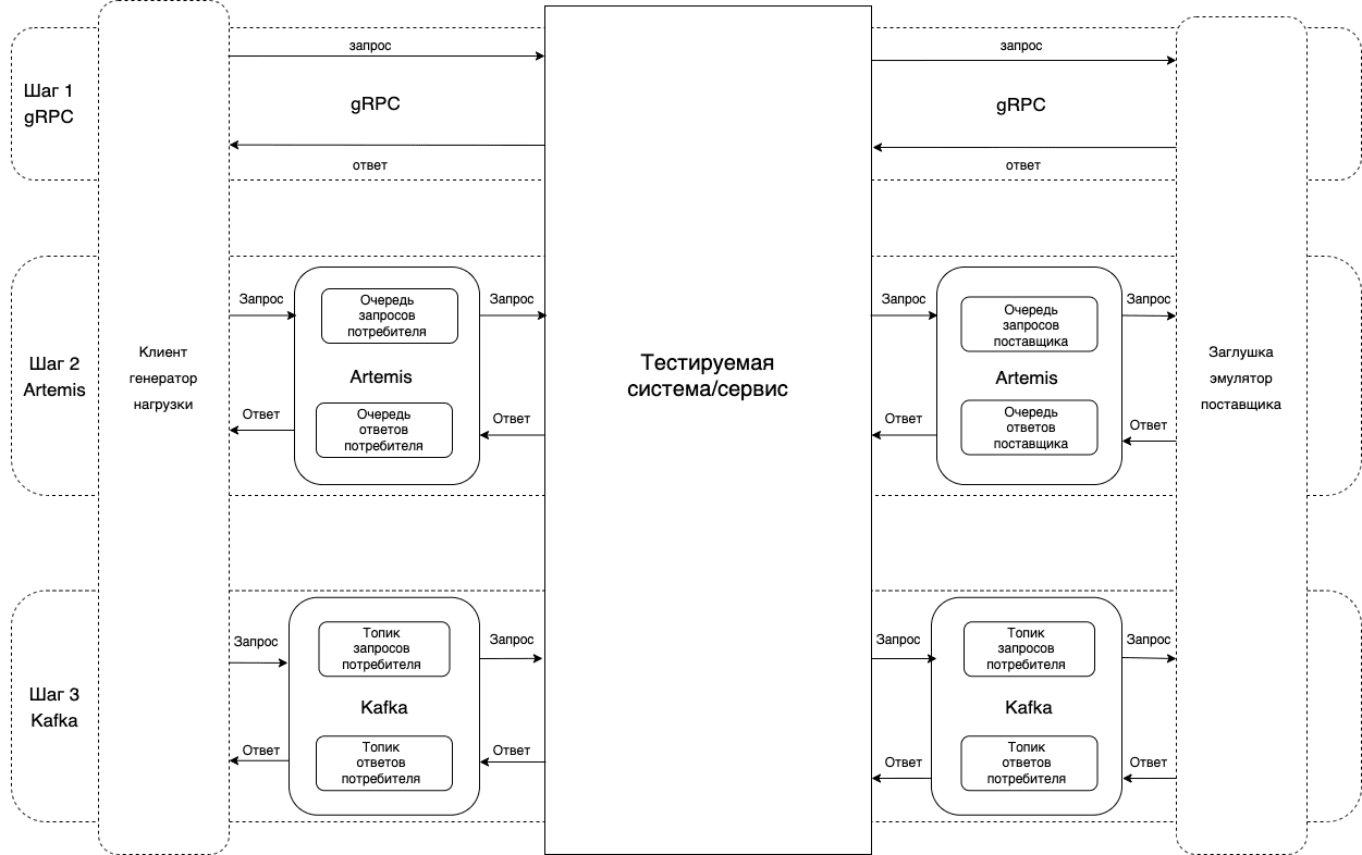 генераторы gRPC (HTTP/2), Kafka, Artemis