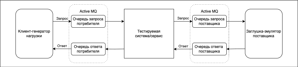 Генератор Active MQ, заглушка Active MQ