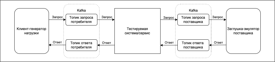 Генератор Kafka, заглушка Kafka