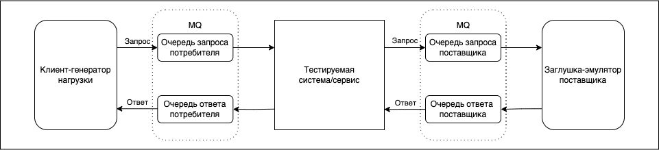 Генератор IBM MQ, заглушка IBM MQ