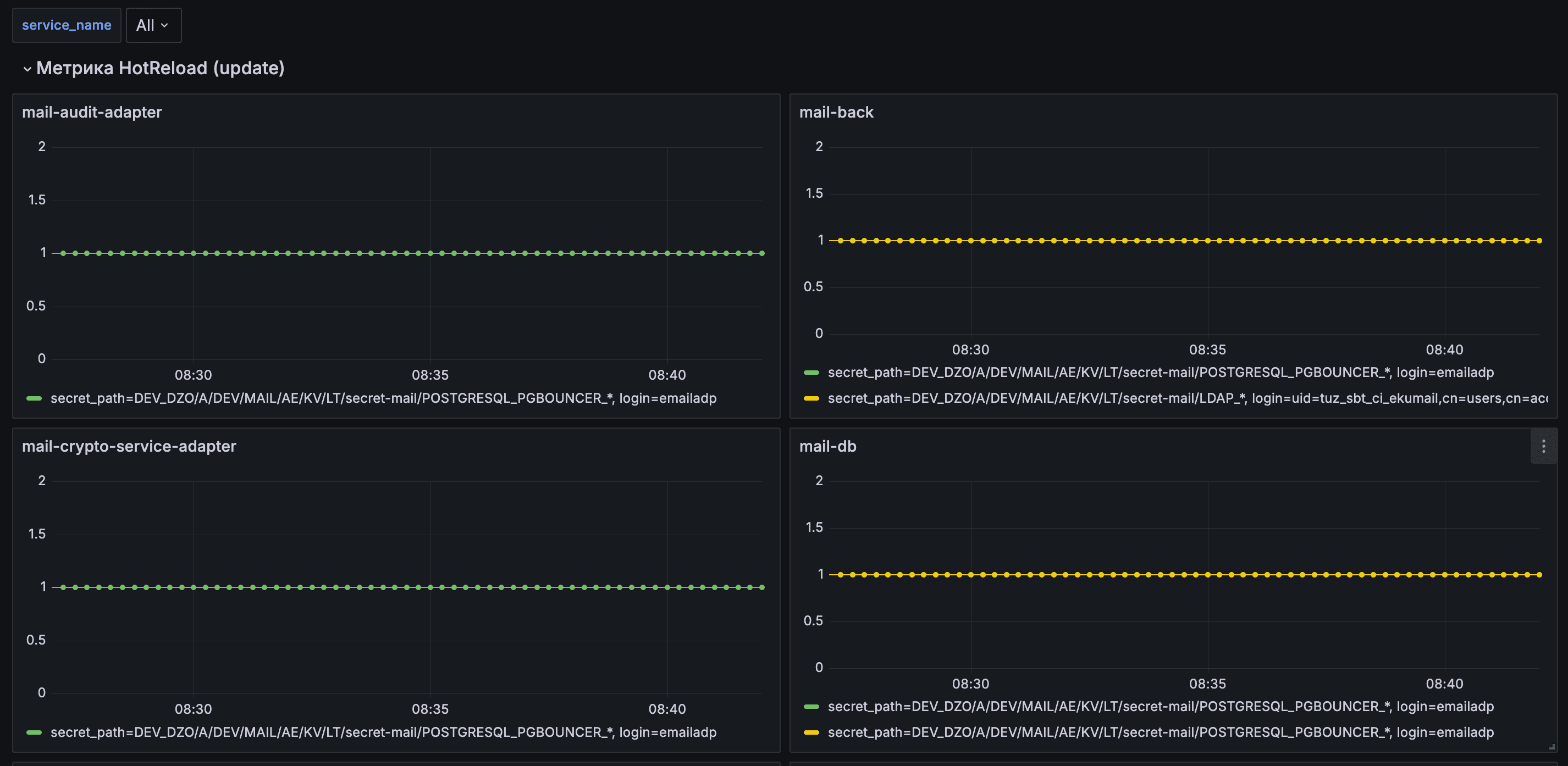 Пример отображения метрик на дашборде Prometheus