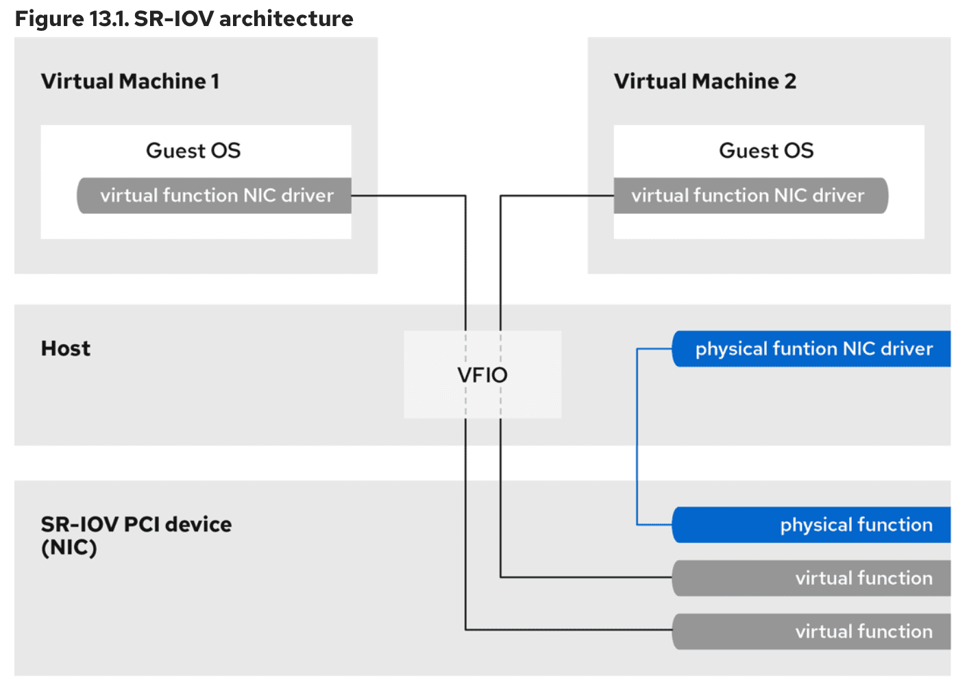 Архитектура SR-IOV