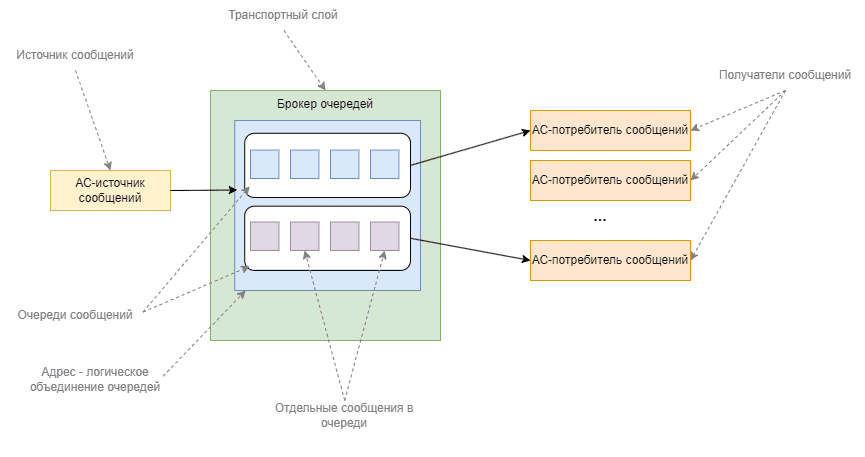 Брокер сообщений