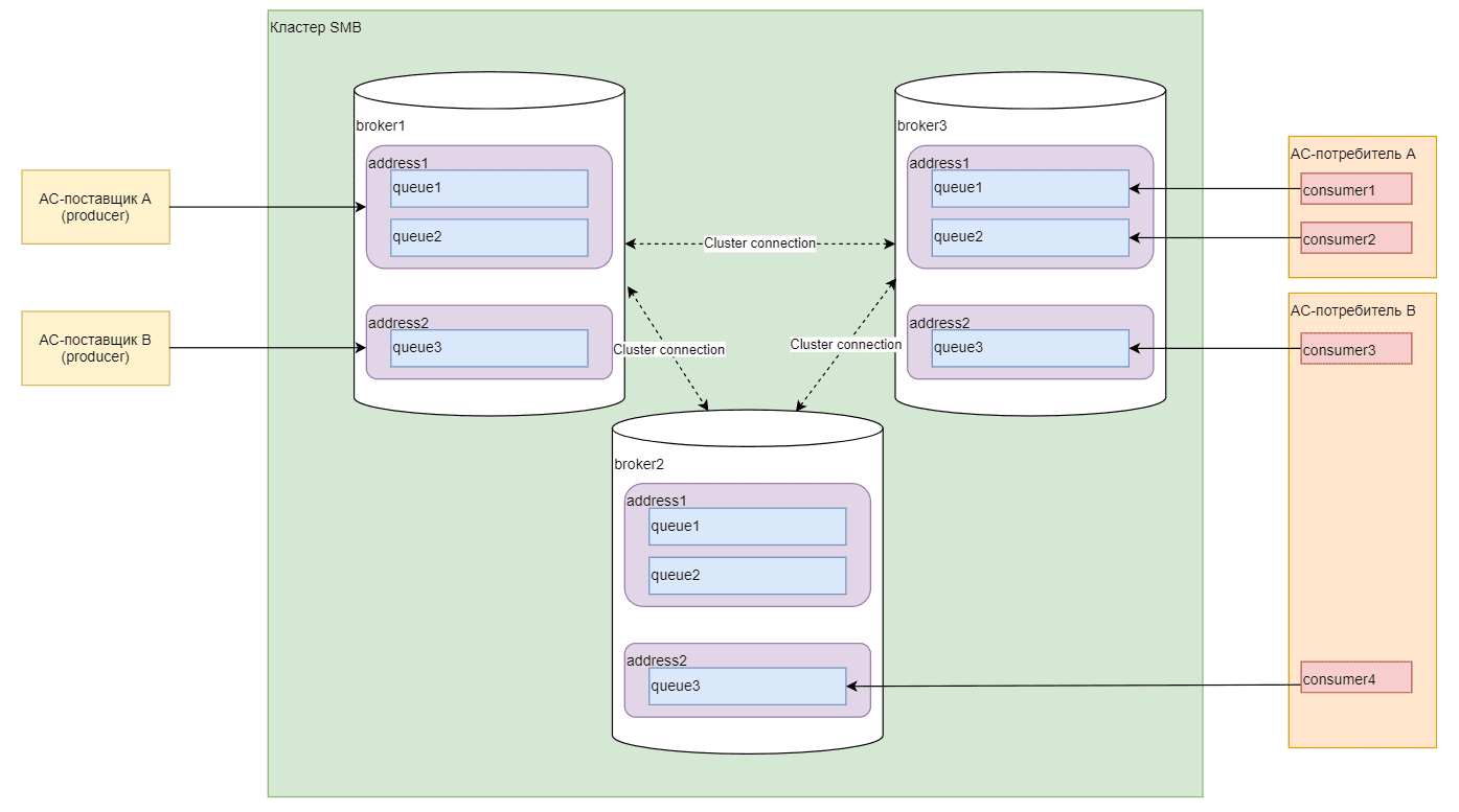 Схема кластера SMB