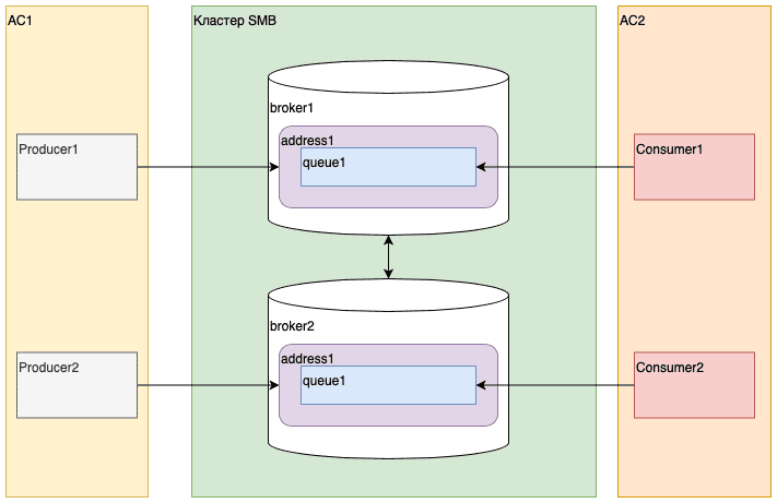 Интеграция АС-АС