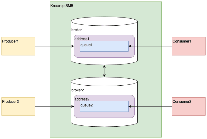 Интеграция клиент-клиент