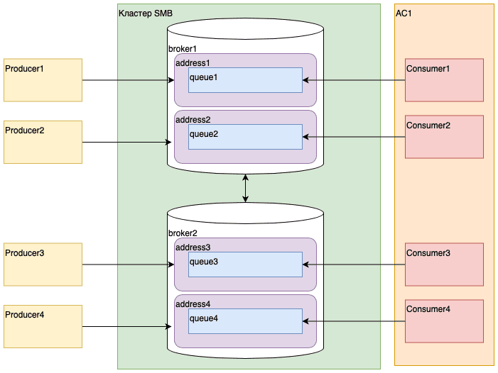 Интеграция клиент-АС