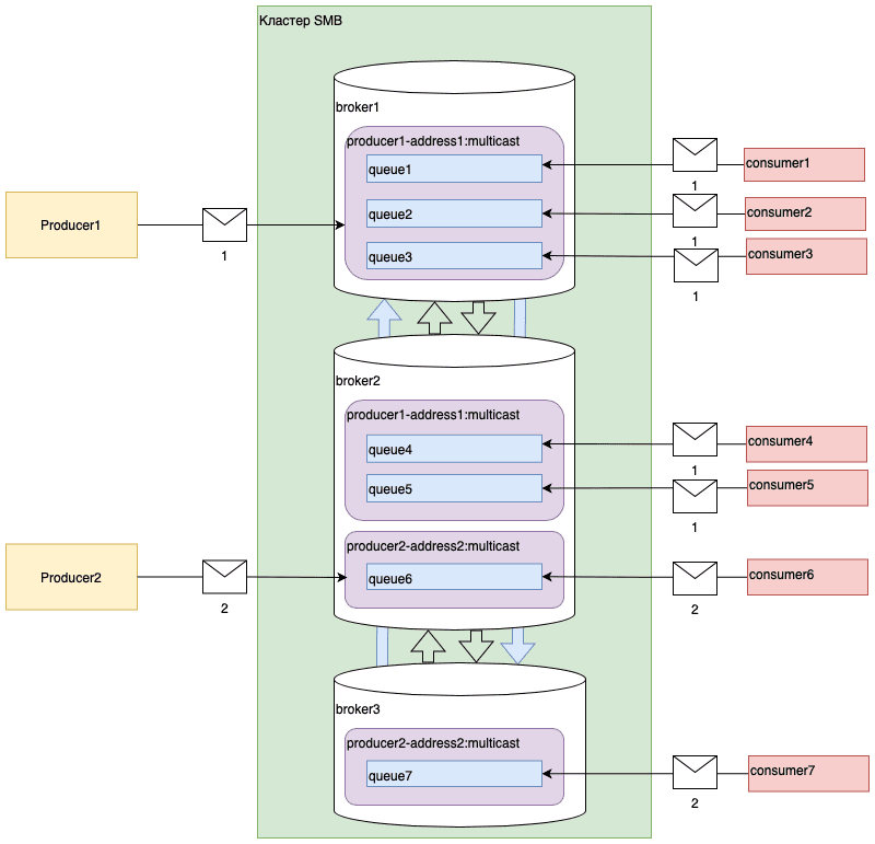 Интеграция публикация-подписка
