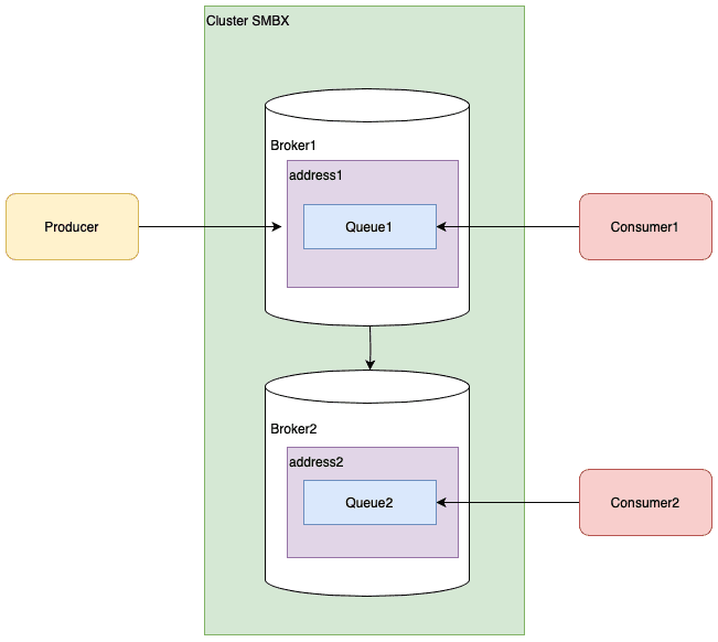 Редистрибуция и балансировка