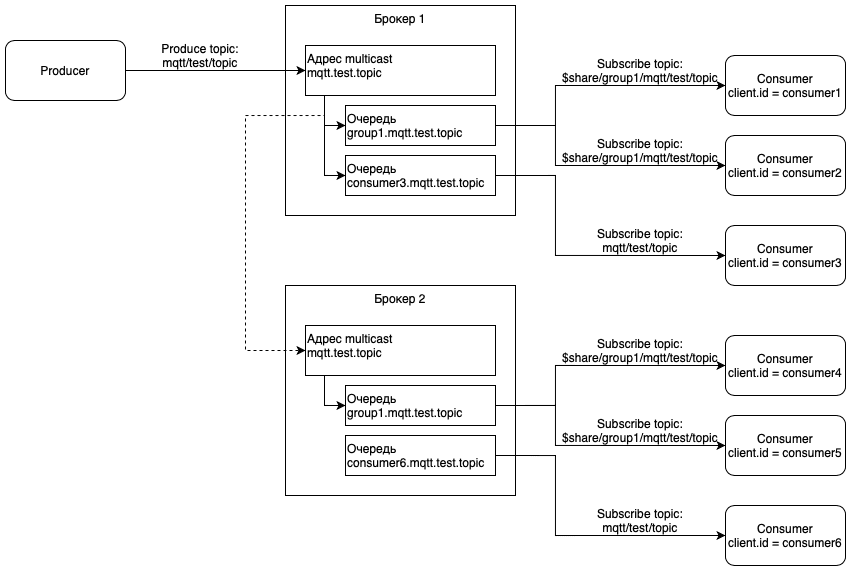 Common-shared subscription