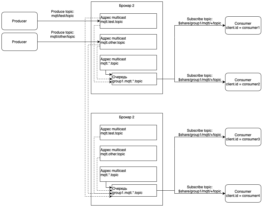 Shared-wildcard subscription